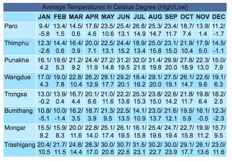 Bhutan Temperature Chart