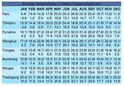 Bhutan Temperature Chart